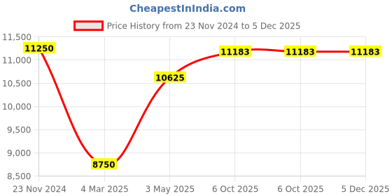myntra.com MODARTA Embroidered Shawl modarta Price History Graph from 23 Nov 2024 to 5 Dec 2025