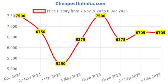 myntra.com MODARTA Embroidered Woolen Shawl modarta Price History Graph from 7 Nov 2024 to 4 Dec 2025