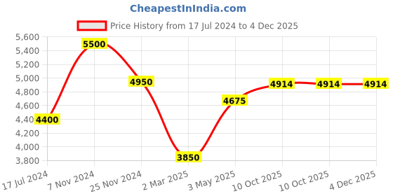 myntra.com MODARTA Floral Embroidered Ombre with Valentino Lace Wool Shawl modarta Price History Graph from 17 Jul 2024 to 3 Dec 2025