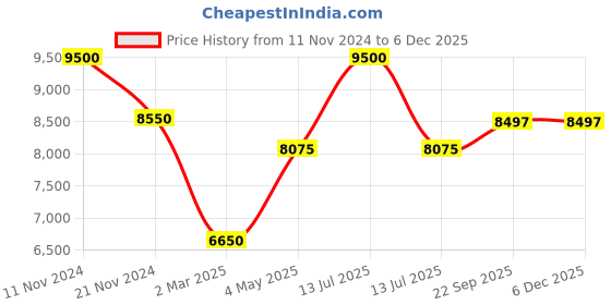 myntra.com MODARTA Floral Embroidered Pure Wool Shawl modarta Price History Graph from 11 Nov 2024 to 4 Dec 2025