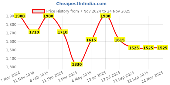 myntra.com MODARTA Floral Printed Shawl modarta Price History Graph from 7 Nov 2024 to 23 Nov 2025