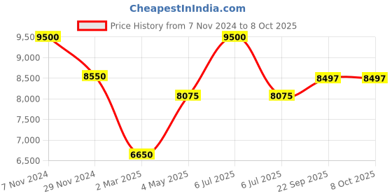 myntra.com MODARTA Floral Printed Woollen Shawl with Lace modarta Price History Graph from 7 Nov 2024 to 8 Oct 2025