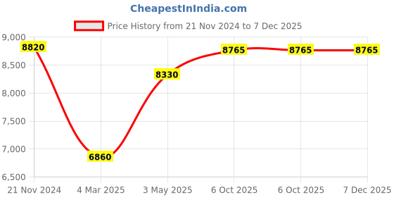 myntra.com MODARTA Floral Woven Design Shawl modarta Price History Graph from 21 Nov 2024 to 7 Dec 2025
