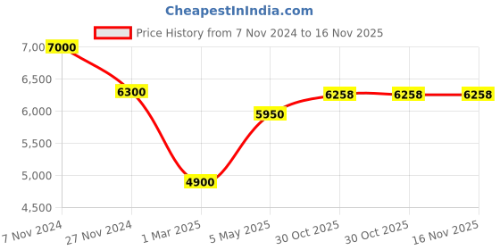 myntra.com MODARTA fur Detail Pure Woolen Stole modarta Price History Graph from 7 Nov 2024 to 15 Nov 2025