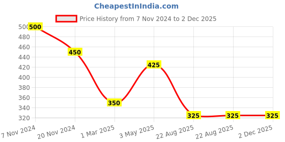 myntra.com MODARTA Geometric Printed Silk Pocket Square modarta Price History Graph from 7 Nov 2024 to 2 Dec 2025