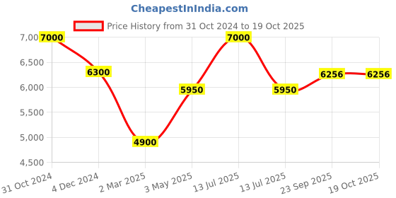 myntra.com MODARTA Grey & White Embroidered Silk Square Cushion Cover modarta Price History Graph from 31 Oct 2024 to 18 Oct 2025