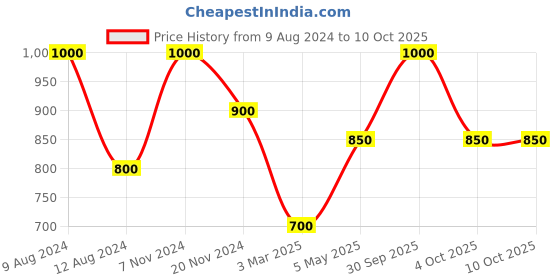 myntra.com MODARTA Men Printed Pocket Squares modarta Price History Graph from 9 Aug 2024 to 9 Oct 2025