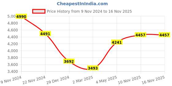 myntra.com MODARTA Orange & Grey Checked Pashmina Shawl modarta Price History Graph from 9 Nov 2024 to 16 Nov 2025
