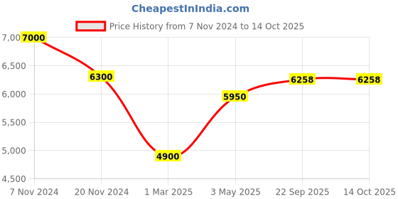 myntra.com MODARTA Pearl Embellished Crop Shrug modarta Price History Graph from 7 Nov 2024 to 13 Oct 2025