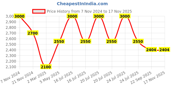 myntra.com MODARTA Pink Ombre Fine Wool Shawl modarta Price History Graph from 7 Nov 2024 to 15 Nov 2025