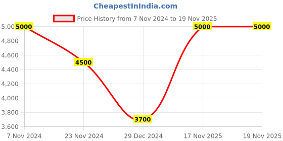 myntra.com MODARTA Pink Solid Shawl With Crystal Border modarta Price History Graph from 7 Nov 2024 to 17 Nov 2025