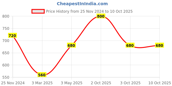 myntra.com MODARTA Printed Pocket Squares modarta Price History Graph from 25 Nov 2024 to 9 Oct 2025