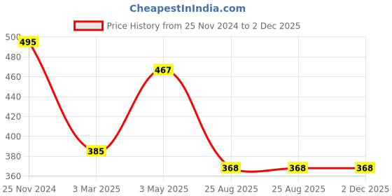 myntra.com MODARTA Printed Pocket Squares modarta Price History Graph from 25 Nov 2024 to 2 Dec 2025