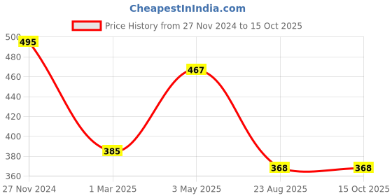 myntra.com MODARTA Printed Pocket Squares modarta Price History Graph from 27 Nov 2024 to 14 Oct 2025