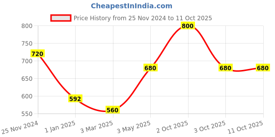 myntra.com MODARTA Printed Pocket Squares modarta Price History Graph from 25 Nov 2024 to 11 Oct 2025