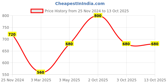 myntra.com MODARTA Printed Pocket Squares modarta Price History Graph from 25 Nov 2024 to 13 Oct 2025