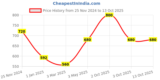 myntra.com MODARTA Printed Pocket Squares modarta Price History Graph from 25 Nov 2024 to 12 Oct 2025
