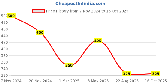 myntra.com MODARTA Printed Silk Pocket Square modarta Price History Graph from 7 Nov 2024 to 15 Oct 2025