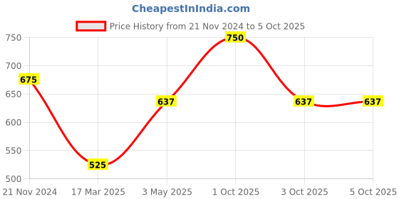 myntra.com MODARTA Printed Structured Tote Bag modarta Price History Graph from 21 Nov 2024 to 5 Oct 2025