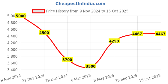 myntra.com MODARTA White Shawl with valentino lace modarta Price History Graph from 9 Nov 2024 to 15 Oct 2025