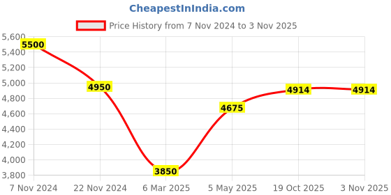 myntra.com MODARTA Women Black Woven Design Lace Border Shawl modarta Price History Graph from 7 Nov 2024 to 2 Nov 2025