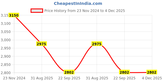 myntra.com MODARTA Women Checked Printed Shawl modarta Price History Graph from 23 Nov 2024 to 4 Dec 2025