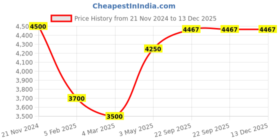 myntra.com MODARTA Women Ethnic Motifs Printed Shawl modarta Price History Graph from 21 Nov 2024 to 13 Dec 2025