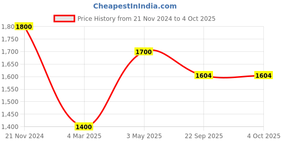 myntra.com MODARTA Women Ethnic Motifs Woven Design Shawl modarta Price History Graph from 21 Nov 2024 to 4 Oct 2025