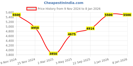 myntra.com MODARTA Women Wool Floral Embroidered Shawl modarta Price History Graph from 9 Nov 2024 to 6 Jan 2026