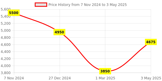 myntra.com MODARTA Wool Winter Shawl with Fur modarta Price History Graph from 7 Nov 2024 to 3 May 2025