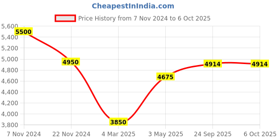 myntra.com MODARTA Wool Winter Shawl with Fur modarta Price History Graph from 7 Nov 2024 to 4 Oct 2025