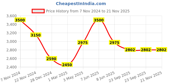 myntra.com MODARTA Woven Design Pure Wool Shawl modarta Price History Graph from 7 Nov 2024 to 21 Nov 2025