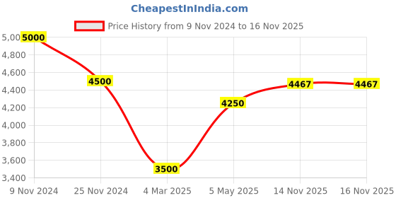 myntra.com MODARTA Yellow Solid Woollen Shawl modarta Price History Graph from 9 Nov 2024 to 16 Nov 2025