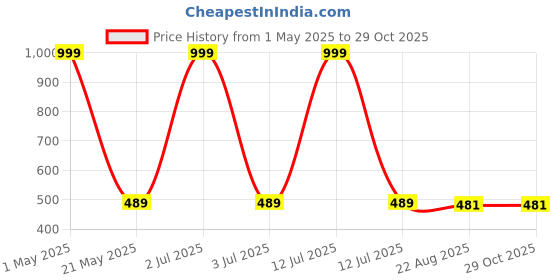 myntra.com MODARUE Boys Anime Printed Cotton Mid Rise Joggers modarue Price History Graph from 1 May 2025 to 29 Oct 2025