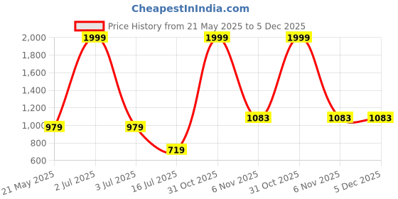 myntra.com MODARUE Boys Naruto Kakashi Uchiha Printed Round Neck T-shirt With Shorts modarue Price History Graph from 21 May 2025 to 5 Dec 2025