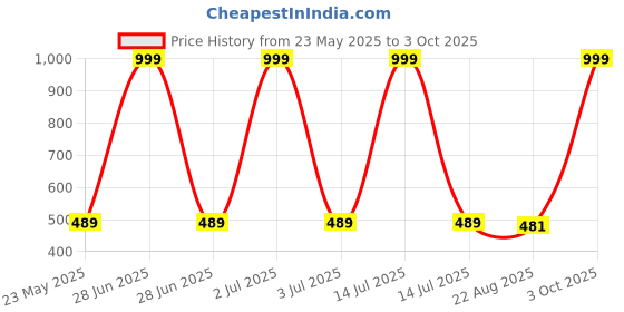 myntra.com MODARUE Boys Printed Mid Rise Joggers modarue Price History Graph from 23 May 2025 to 3 Oct 2025