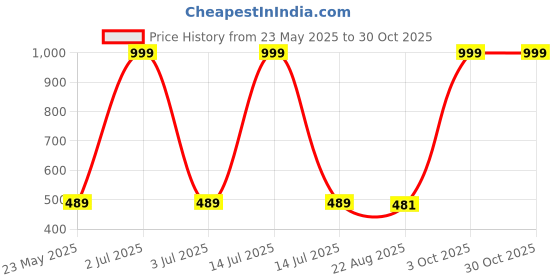 myntra.com MODARUE Boys Printed Mid Rise Joggers modarue Price History Graph from 23 May 2025 to 30 Oct 2025