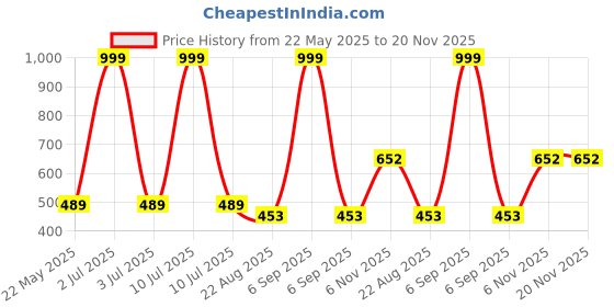 myntra.com MODARUE Boys Printed T-shirt modarue Price History Graph from 22 May 2025 to 20 Nov 2025