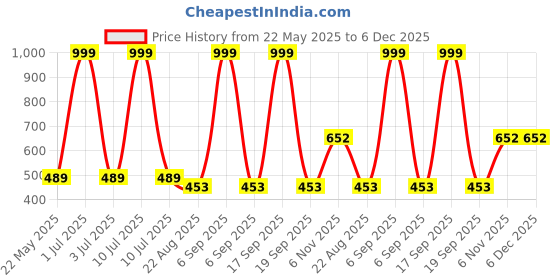 myntra.com MODARUE Boys Printed T-shirt modarue Price History Graph from 22 May 2025 to 5 Dec 2025