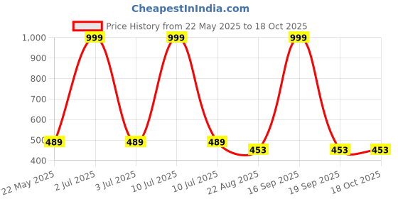 myntra.com MODARUE Boys Printed T-shirt modarue Price History Graph from 22 May 2025 to 18 Oct 2025