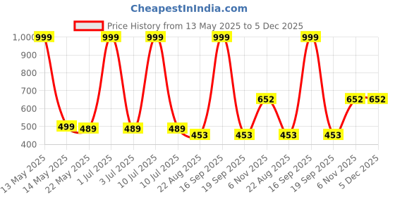 myntra.com MODARUE Boys Printed T-shirt modarue Price History Graph from 13 May 2025 to 5 Dec 2025