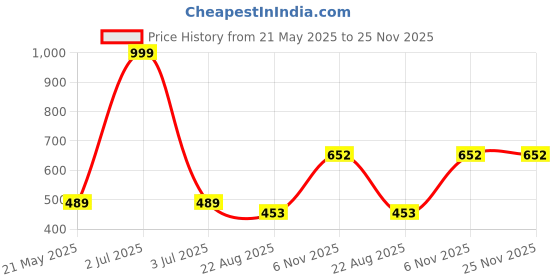 myntra.com MODARUE Boys Printed T-shirt modarue Price History Graph from 21 May 2025 to 25 Nov 2025