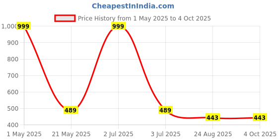 myntra.com MODARUE Boys Printed T-shirt modarue Price History Graph from 1 May 2025 to 4 Oct 2025