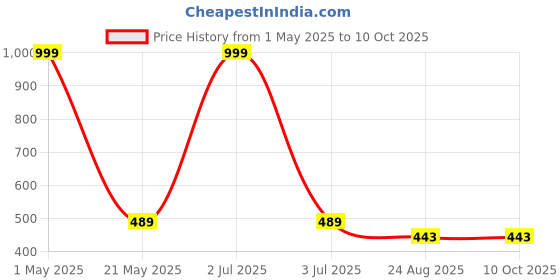 myntra.com MODARUE Boys Printed T-shirt modarue Price History Graph from 1 May 2025 to 9 Oct 2025