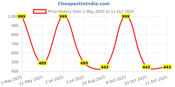 myntra.com MODARUE Boys Printed T-shirt modarue Price History Graph from 1 May 2025 to 9 Oct 2025
