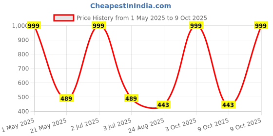 myntra.com MODARUE Boys Printed T-shirt modarue Price History Graph from 1 May 2025 to 9 Oct 2025