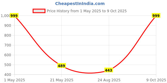 myntra.com MODARUE Boys Printed T-shirt modarue Price History Graph from 1 May 2025 to 9 Oct 2025