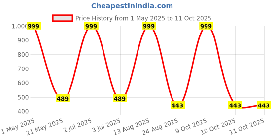 myntra.com MODARUE Boys Printed T-shirt modarue Price History Graph from 1 May 2025 to 11 Oct 2025