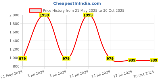 myntra.com MODARUE Boys Printed T-shirt modarue Price History Graph from 21 May 2025 to 30 Oct 2025