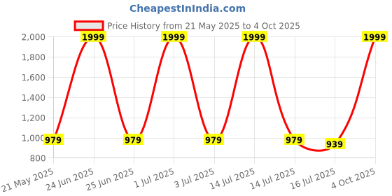myntra.com MODARUE Boys Printed T-shirt modarue Price History Graph from 21 May 2025 to 4 Oct 2025